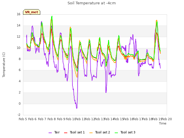 plot of Soil Temperature at -4cm