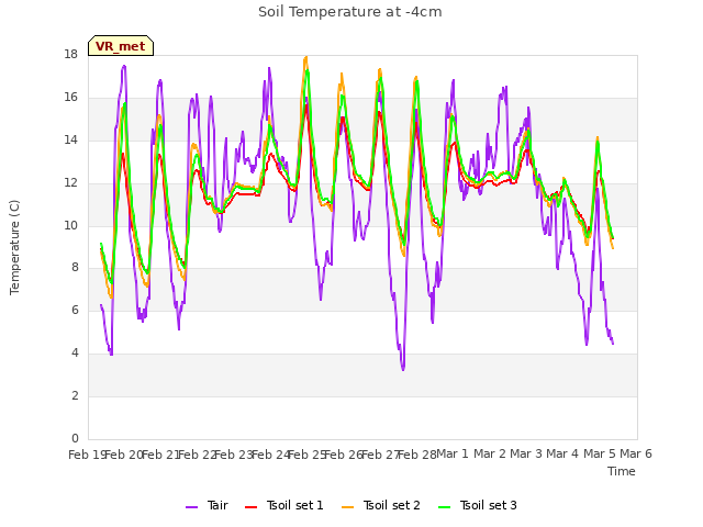 plot of Soil Temperature at -4cm