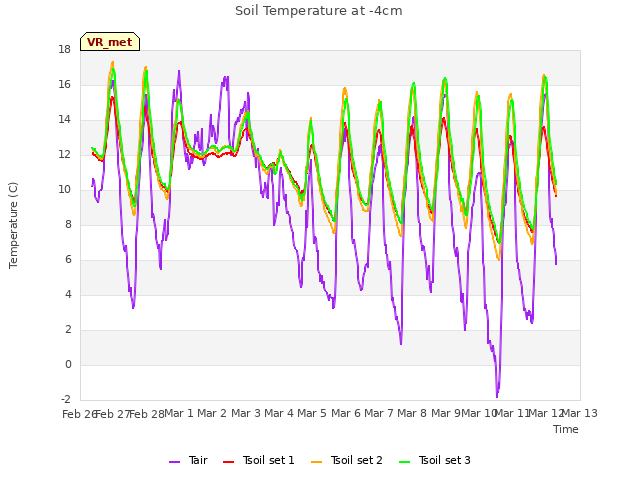 plot of Soil Temperature at -4cm