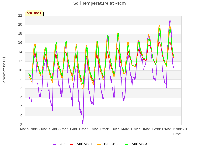 plot of Soil Temperature at -4cm