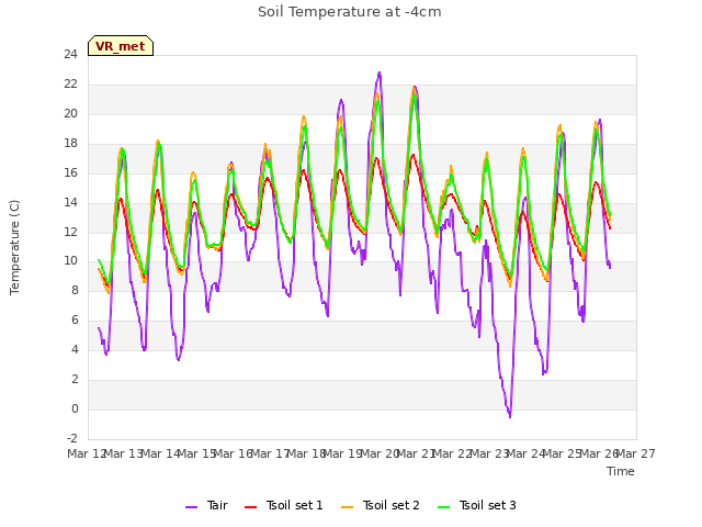 plot of Soil Temperature at -4cm