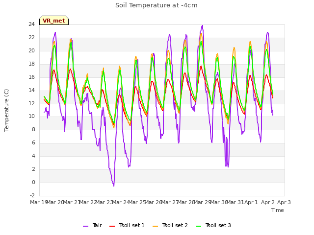 plot of Soil Temperature at -4cm