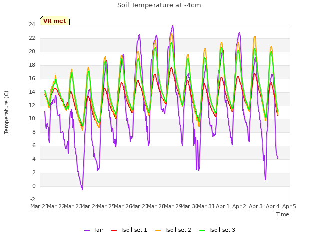 plot of Soil Temperature at -4cm