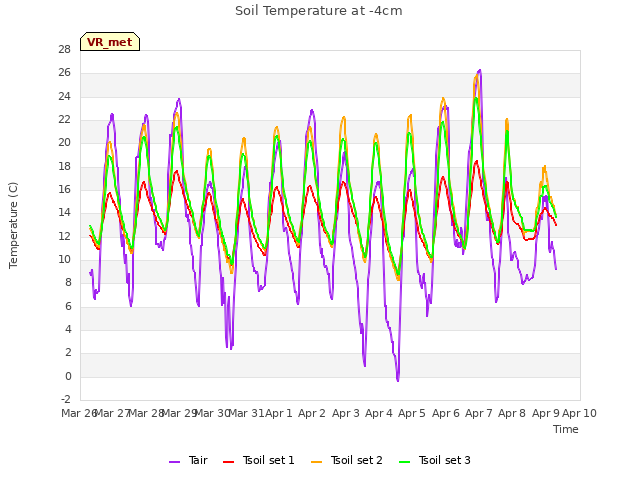 plot of Soil Temperature at -4cm