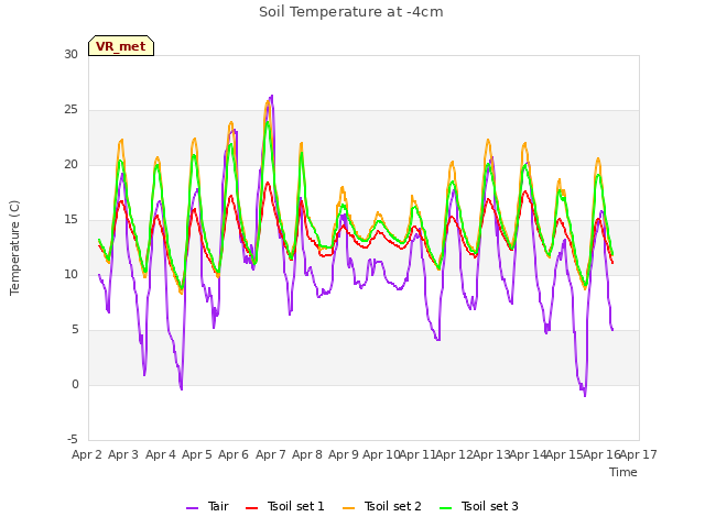 plot of Soil Temperature at -4cm