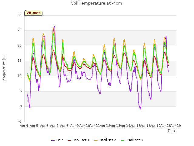 plot of Soil Temperature at -4cm