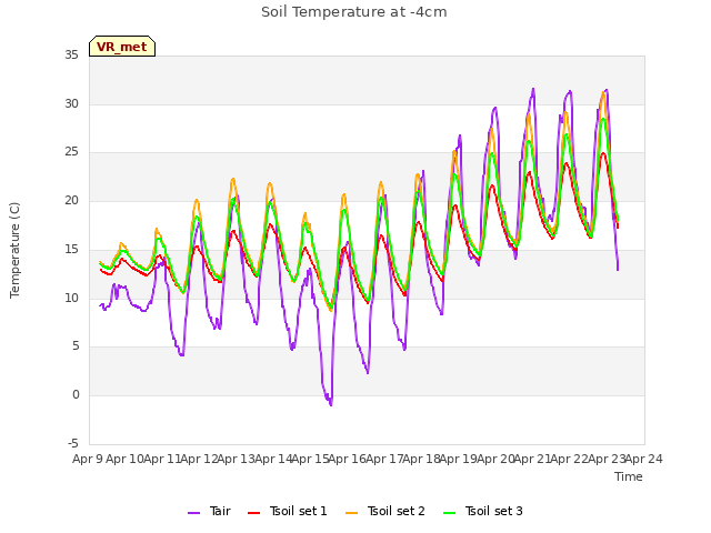 plot of Soil Temperature at -4cm