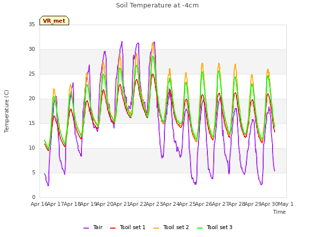 plot of Soil Temperature at -4cm