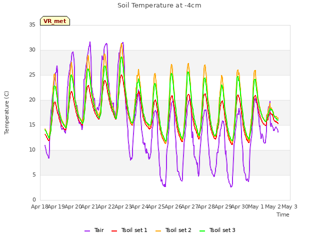 plot of Soil Temperature at -4cm