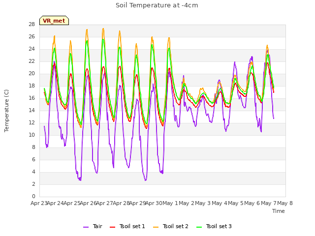 plot of Soil Temperature at -4cm