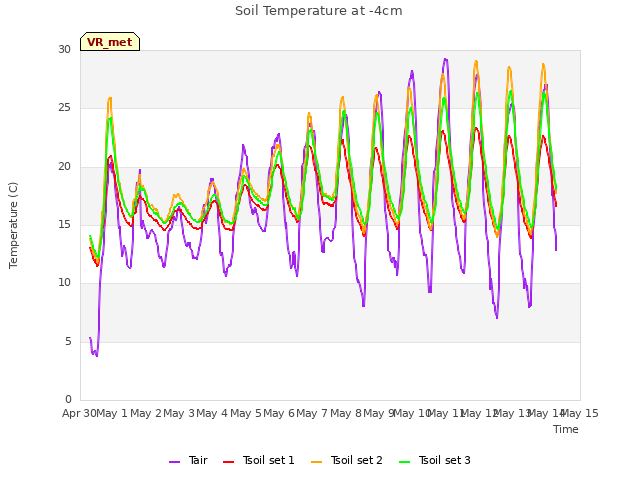 plot of Soil Temperature at -4cm