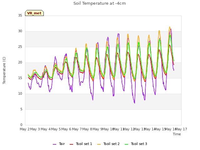 plot of Soil Temperature at -4cm