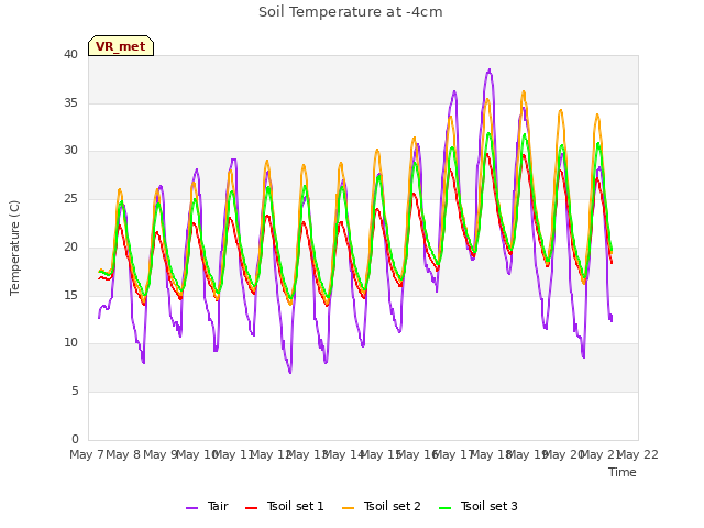 plot of Soil Temperature at -4cm