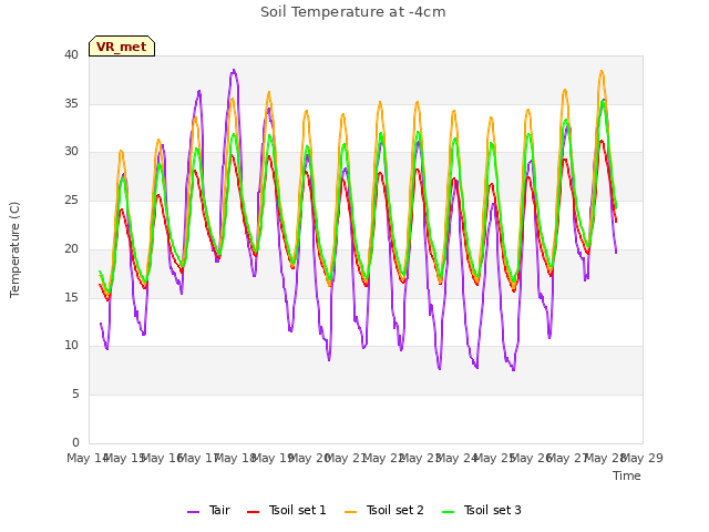 plot of Soil Temperature at -4cm