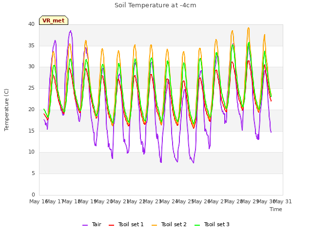 plot of Soil Temperature at -4cm