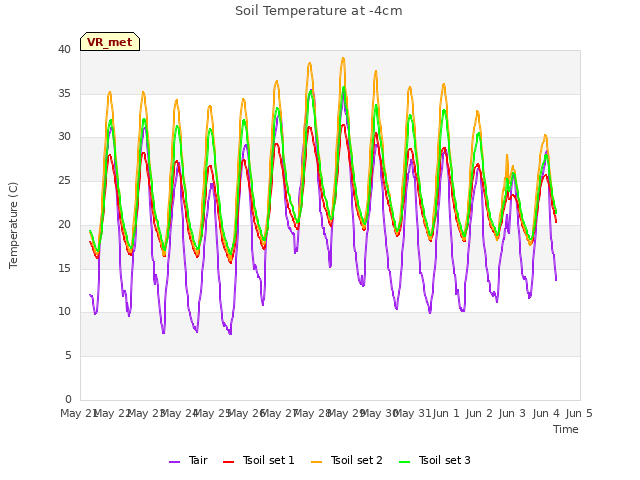 plot of Soil Temperature at -4cm