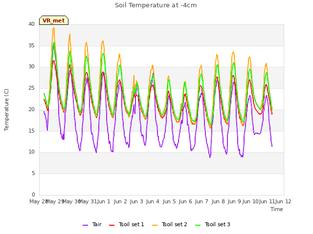 plot of Soil Temperature at -4cm