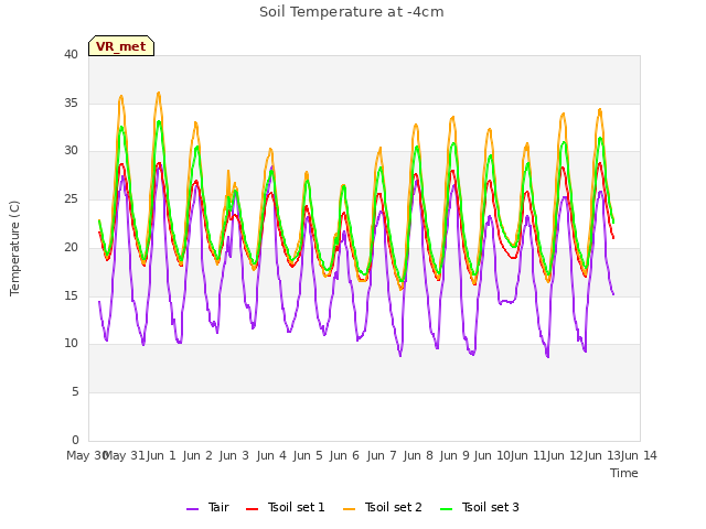 plot of Soil Temperature at -4cm