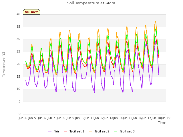 plot of Soil Temperature at -4cm