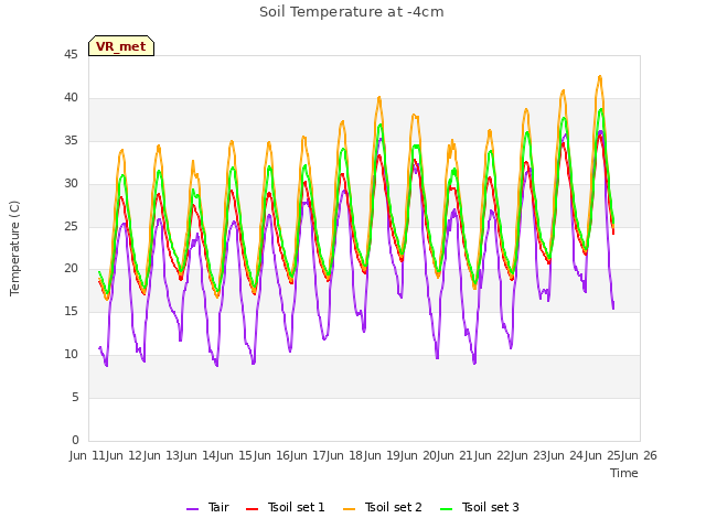 plot of Soil Temperature at -4cm