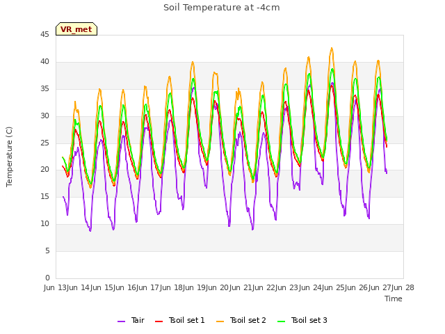 plot of Soil Temperature at -4cm