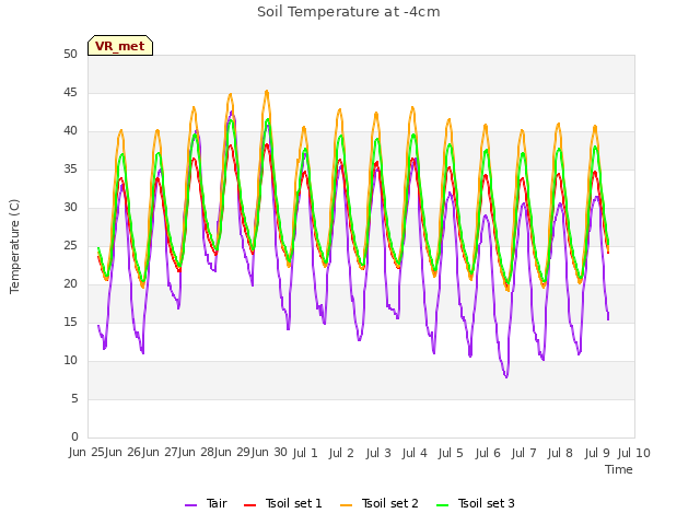 plot of Soil Temperature at -4cm