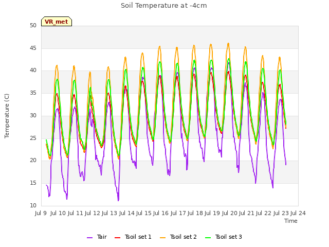 plot of Soil Temperature at -4cm