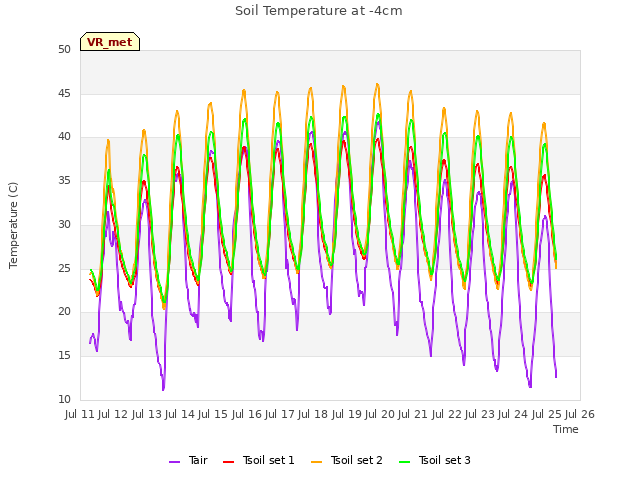 plot of Soil Temperature at -4cm