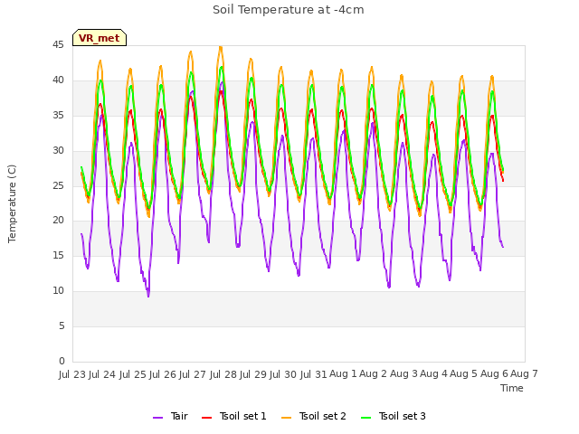 plot of Soil Temperature at -4cm