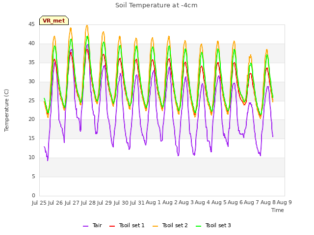 plot of Soil Temperature at -4cm