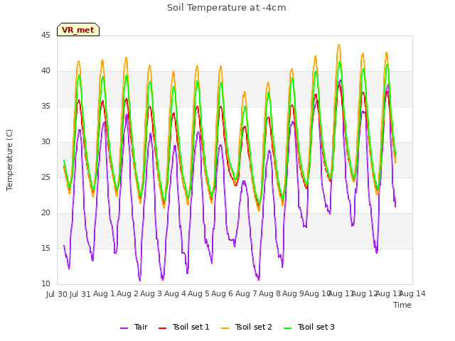 plot of Soil Temperature at -4cm