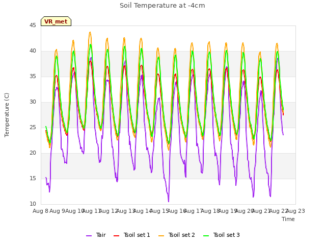 plot of Soil Temperature at -4cm