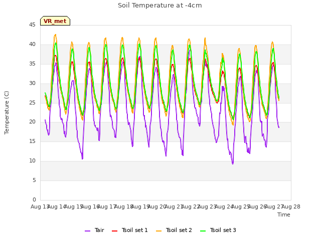 plot of Soil Temperature at -4cm