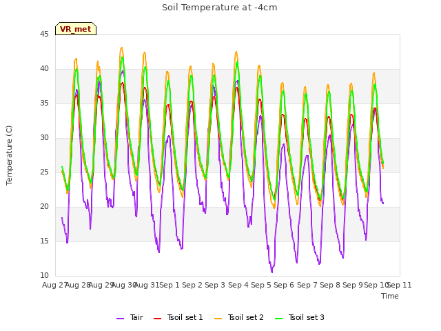 plot of Soil Temperature at -4cm