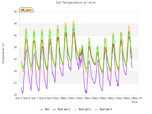 plot of Soil Temperature at -4cm