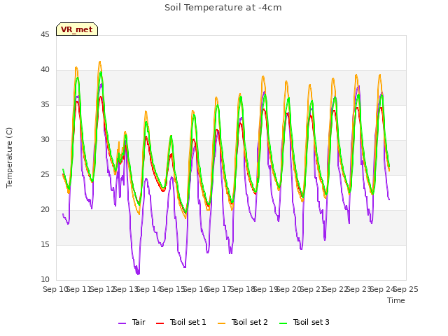 plot of Soil Temperature at -4cm