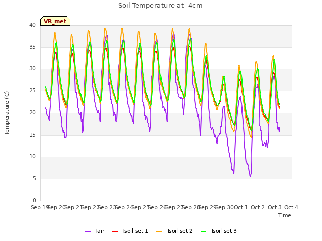 plot of Soil Temperature at -4cm