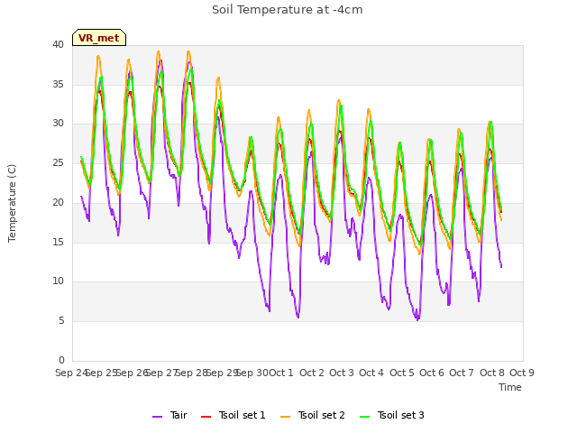 plot of Soil Temperature at -4cm