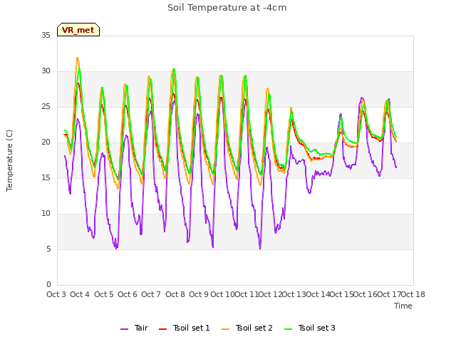 plot of Soil Temperature at -4cm