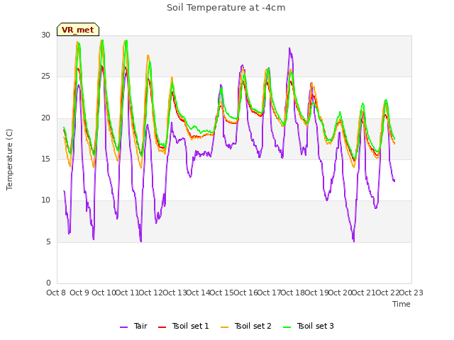 plot of Soil Temperature at -4cm