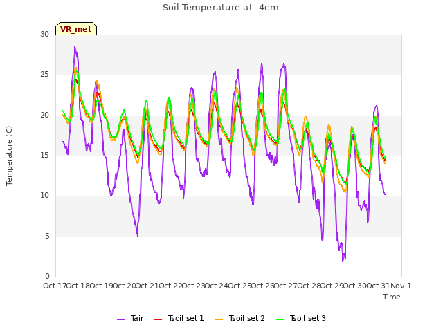 plot of Soil Temperature at -4cm