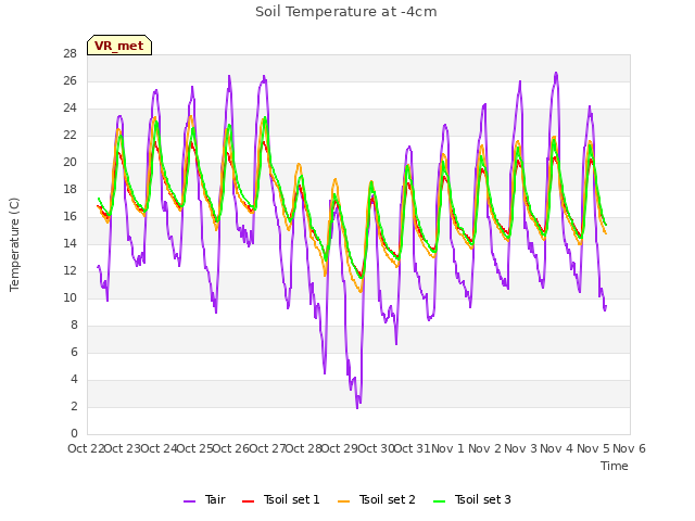 plot of Soil Temperature at -4cm