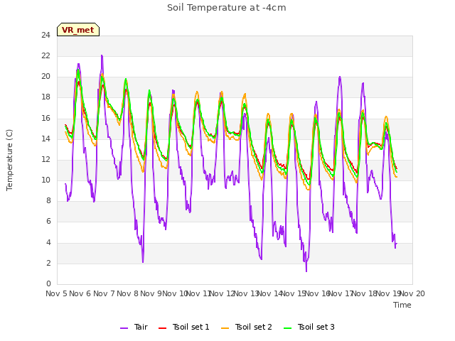 plot of Soil Temperature at -4cm