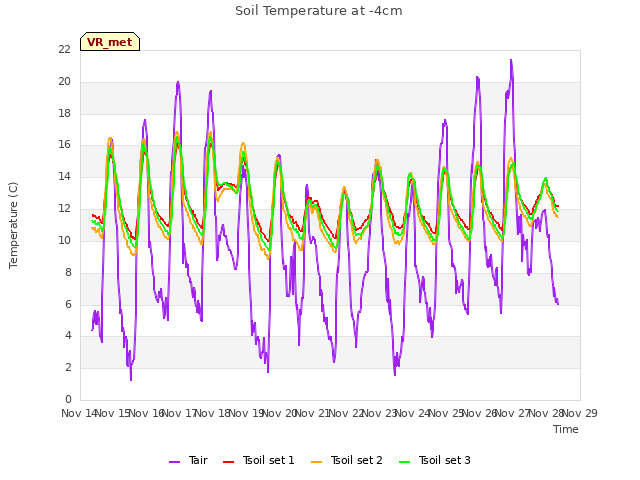 plot of Soil Temperature at -4cm