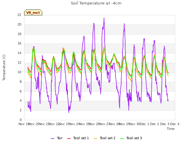 plot of Soil Temperature at -4cm