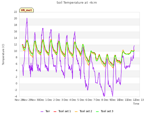 plot of Soil Temperature at -4cm