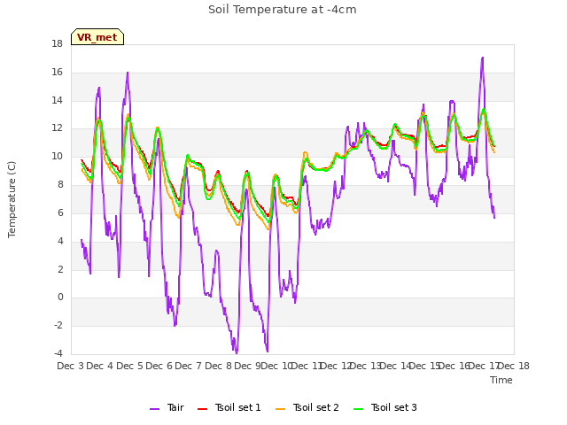 plot of Soil Temperature at -4cm