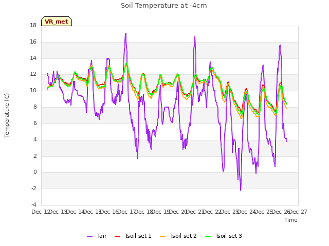 plot of Soil Temperature at -4cm