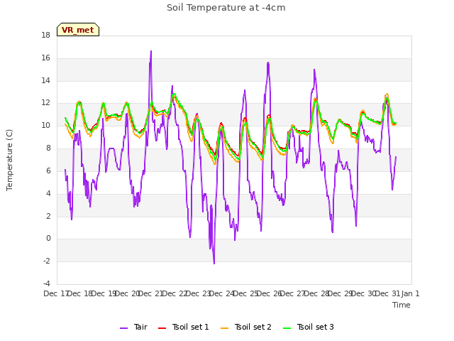 plot of Soil Temperature at -4cm