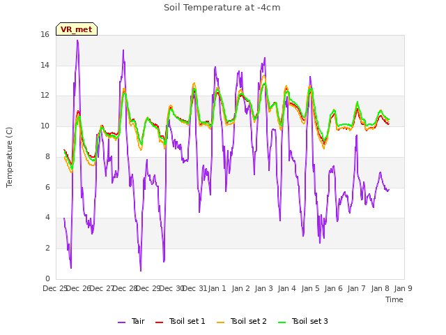 plot of Soil Temperature at -4cm